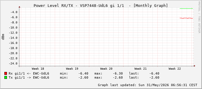 Power Level TX / RX, graf. Darstellung, VSP7448-UdL6 Int: 1/1 (192)