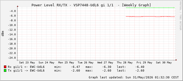 Power Level TX / RX, graf. Darstellung, VSP7448-UdL6 Int: 1/1 (192)
