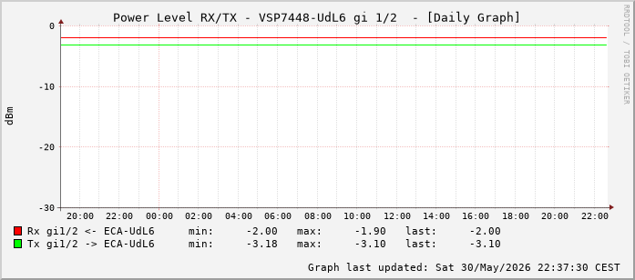 Power Level TX / RX, graf. Darstellung, VSP7448-UdL6 Int: 1/2 (193)