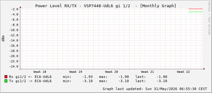 Power Level TX / RX, graf. Darstellung, VSP7448-UdL6 Int: 1/2 (193)