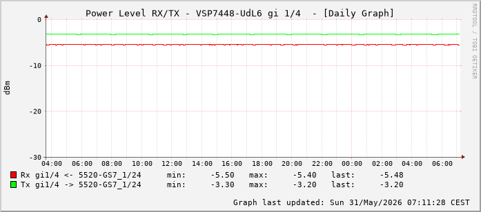 Power Level TX / RX, graf. Darstellung, VSP7448-UdL6 Int: 1/4 (195)