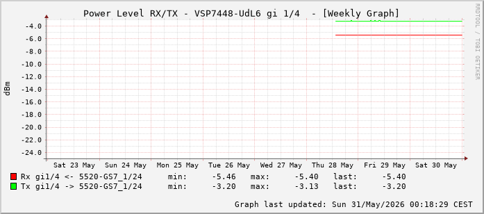 Power Level TX / RX, graf. Darstellung, VSP7448-UdL6 Int: 1/4 (195)