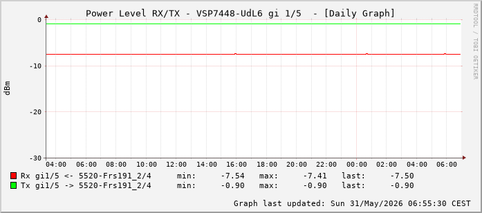 Power Level TX / RX, graf. Darstellung, VSP7448-UdL6 Int: 1/5 (196)