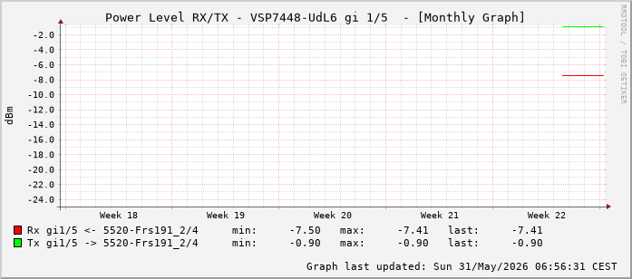 Power Level TX / RX, graf. Darstellung, VSP7448-UdL6 Int: 1/5 (196)
