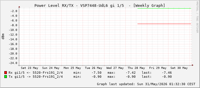 Power Level TX / RX, graf. Darstellung, VSP7448-UdL6 Int: 1/5 (196)