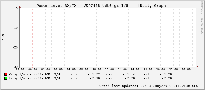 Power Level TX / RX, graf. Darstellung, VSP7448-UdL6 Int: 1/6 (197)