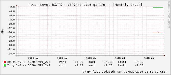 Power Level TX / RX, graf. Darstellung, VSP7448-UdL6 Int: 1/6 (197)