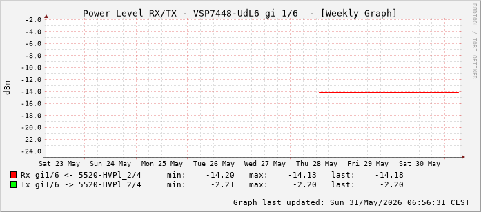 Power Level TX / RX, graf. Darstellung, VSP7448-UdL6 Int: 1/6 (197)