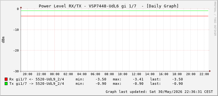 Power Level TX / RX, graf. Darstellung, VSP7448-UdL6 Int: 1/7 (198)