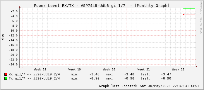 Power Level TX / RX, graf. Darstellung, VSP7448-UdL6 Int: 1/7 (198)