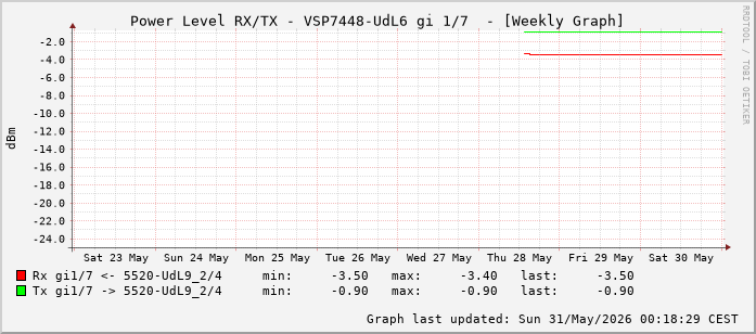 Power Level TX / RX, graf. Darstellung, VSP7448-UdL6 Int: 1/7 (198)