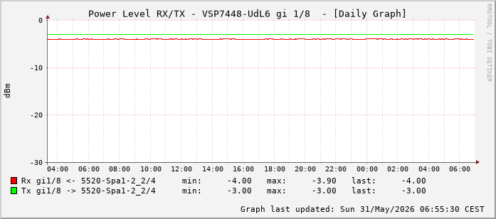 Power Level TX / RX, graf. Darstellung, VSP7448-UdL6 Int: 1/8 (199)