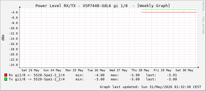 Power Level TX / RX, graf. Darstellung, VSP7448-UdL6 Int: 1/8 (199)
