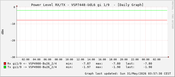 Power Level TX / RX, graf. Darstellung, VSP7448-UdL6 Int: 1/9 (200)