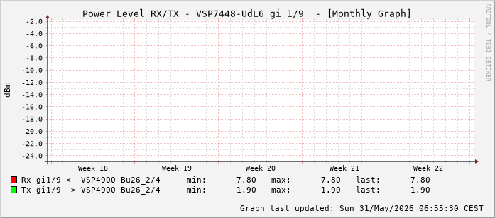 Power Level TX / RX, graf. Darstellung, VSP7448-UdL6 Int: 1/9 (200)