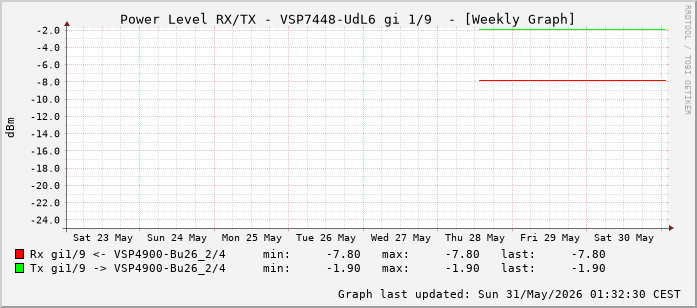 Power Level TX / RX, graf. Darstellung, VSP7448-UdL6 Int: 1/9 (200)