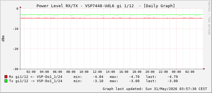 Power Level TX / RX, graf. Darstellung, VSP7448-UdL6 Int: 1/12 (203)