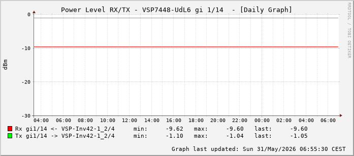 Power Level TX / RX, graf. Darstellung, VSP7448-UdL6 Int: 1/14 (205)