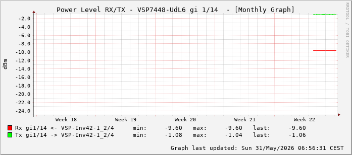 Power Level TX / RX, graf. Darstellung, VSP7448-UdL6 Int: 1/14 (205)