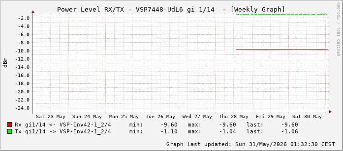 Power Level TX / RX, graf. Darstellung, VSP7448-UdL6 Int: 1/14 (205)