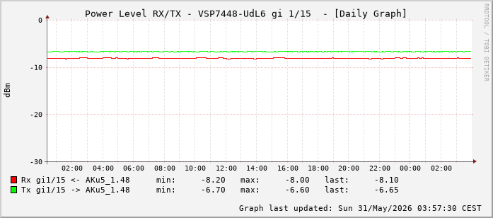 Power Level TX / RX, graf. Darstellung, VSP7448-UdL6 Int: 1/15 (206)