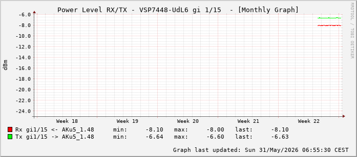 Power Level TX / RX, graf. Darstellung, VSP7448-UdL6 Int: 1/15 (206)