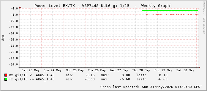 Power Level TX / RX, graf. Darstellung, VSP7448-UdL6 Int: 1/15 (206)