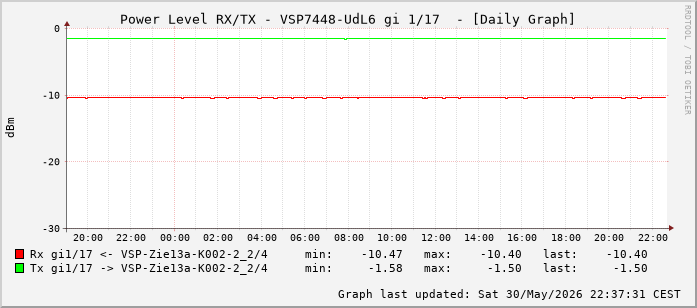 Power Level TX / RX, graf. Darstellung, VSP7448-UdL6 Int: 1/17 (208)