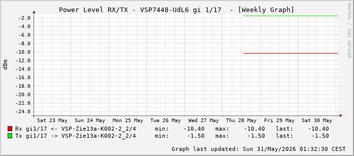 Power Level TX / RX, graf. Darstellung, VSP7448-UdL6 Int: 1/17 (208)