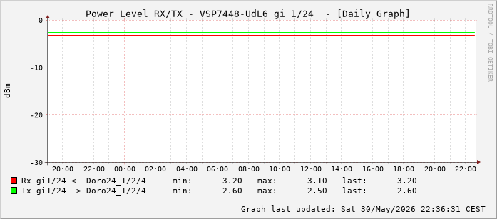 Power Level TX / RX, graf. Darstellung, VSP7448-UdL6 Int: 1/24 (215)