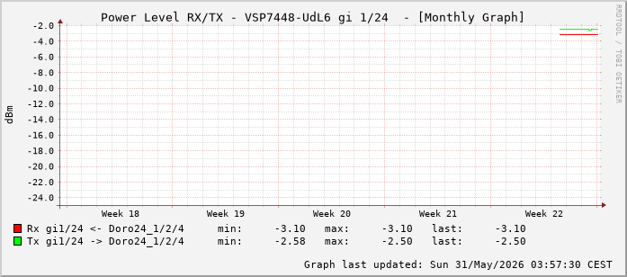 Power Level TX / RX, graf. Darstellung, VSP7448-UdL6 Int: 1/24 (215)