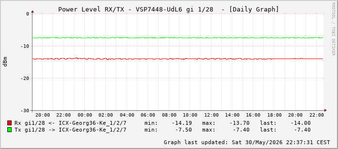 Power Level TX / RX, graf. Darstellung, VSP7448-UdL6 Int: 1/28 (219)