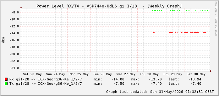 Power Level TX / RX, graf. Darstellung, VSP7448-UdL6 Int: 1/28 (219)