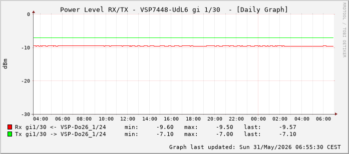 Power Level TX / RX, graf. Darstellung, VSP7448-UdL6 Int: 1/30 (221)