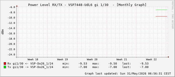 Power Level TX / RX, graf. Darstellung, VSP7448-UdL6 Int: 1/30 (221)
