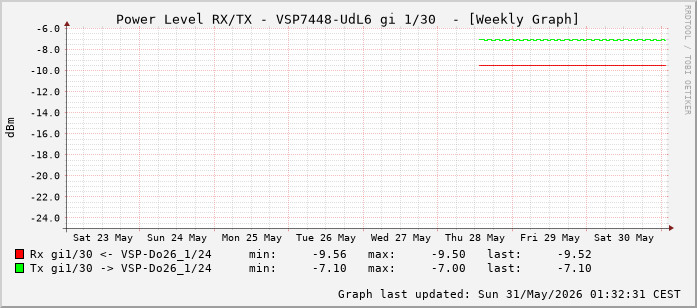 Power Level TX / RX, graf. Darstellung, VSP7448-UdL6 Int: 1/30 (221)