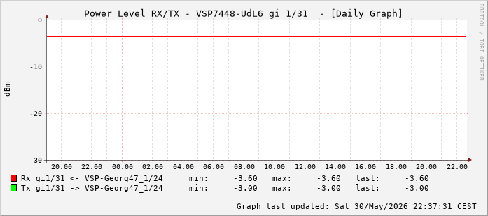 Power Level TX / RX, graf. Darstellung, VSP7448-UdL6 Int: 1/31 (222)