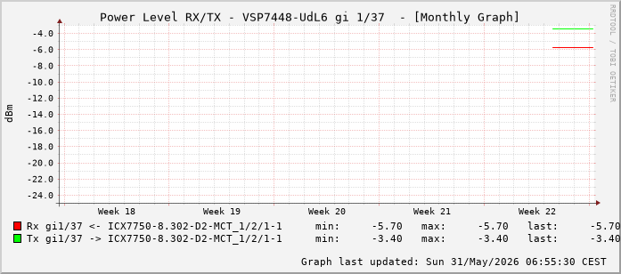 Power Level TX / RX, graf. Darstellung, VSP7448-UdL6 Int: 1/37 (228)