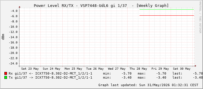 Power Level TX / RX, graf. Darstellung, VSP7448-UdL6 Int: 1/37 (228)