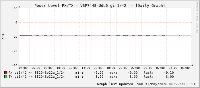 Power Level TX / RX, graf. Darstellung, VSP7448-UdL6 Int: 1/42 (233)