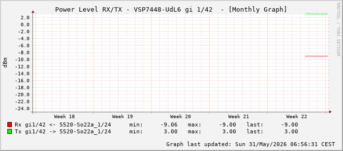 Power Level TX / RX, graf. Darstellung, VSP7448-UdL6 Int: 1/42 (233)