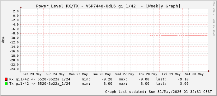 Power Level TX / RX, graf. Darstellung, VSP7448-UdL6 Int: 1/42 (233)