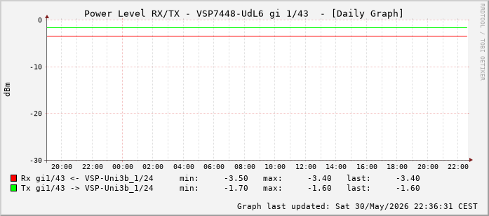 Power Level TX / RX, graf. Darstellung, VSP7448-UdL6 Int: 1/43 (234)