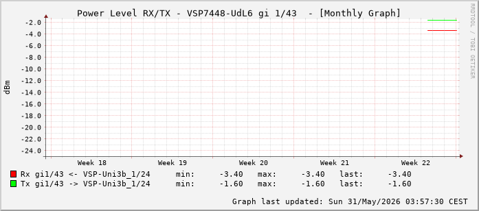 Power Level TX / RX, graf. Darstellung, VSP7448-UdL6 Int: 1/43 (234)