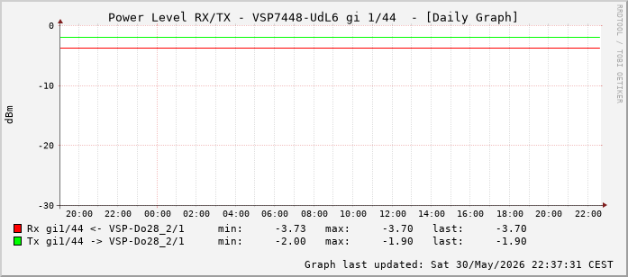 Power Level TX / RX, graf. Darstellung, VSP7448-UdL6 Int: 1/44 (235)