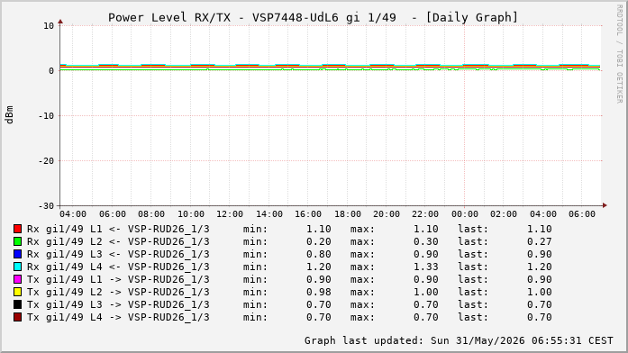 Power Level TX / RX, graf. Darstellung, VSP7448-UdL6 Int: 1/49 (256)