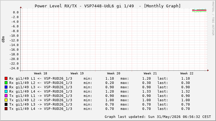Power Level TX / RX, graf. Darstellung, VSP7448-UdL6 Int: 1/49 (256)