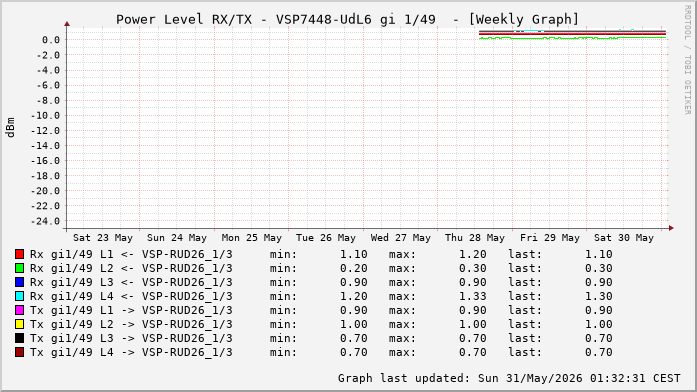 Power Level TX / RX, graf. Darstellung, VSP7448-UdL6 Int: 1/49 (256)