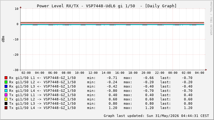 Power Level TX / RX, graf. Darstellung, VSP7448-UdL6 Int: 1/50 (257)