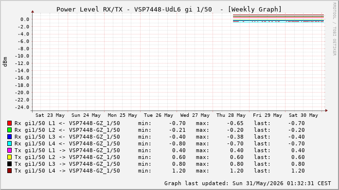 Power Level TX / RX, graf. Darstellung, VSP7448-UdL6 Int: 1/50 (257)